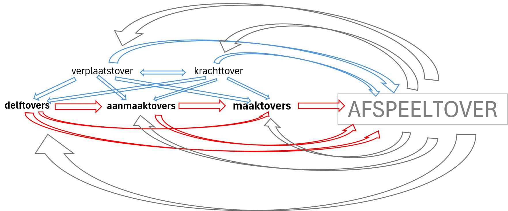 relatie tovers
